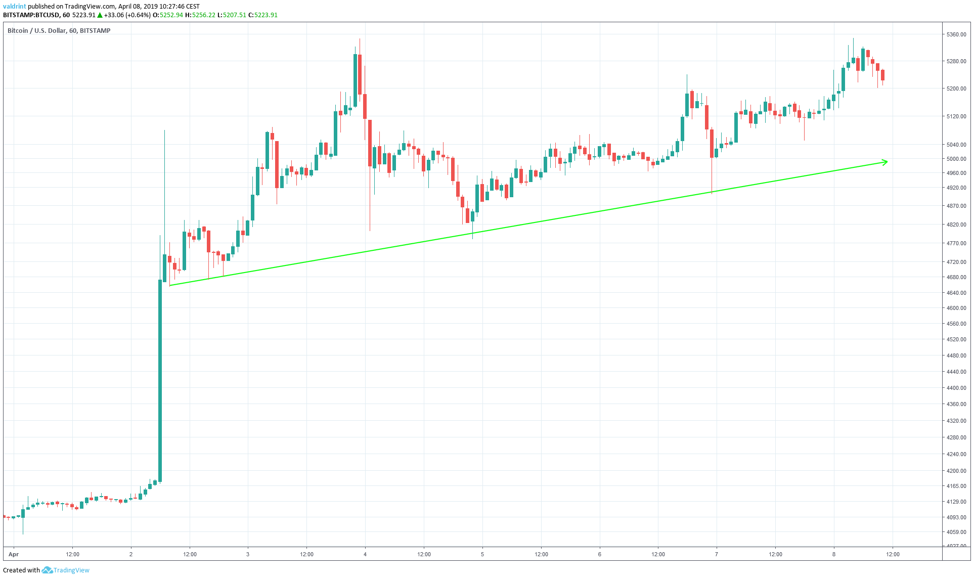 5 Crypto Predictions for 