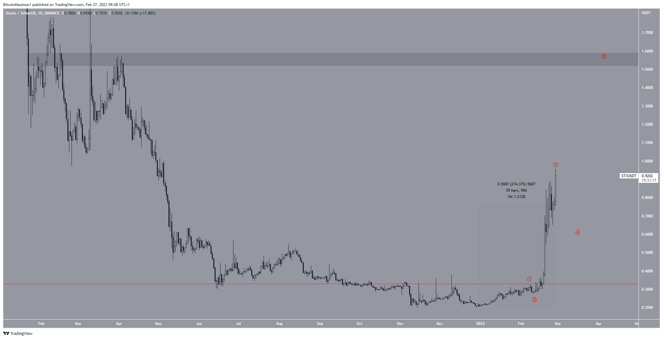 Bitcoin Price Prediction , , , - 