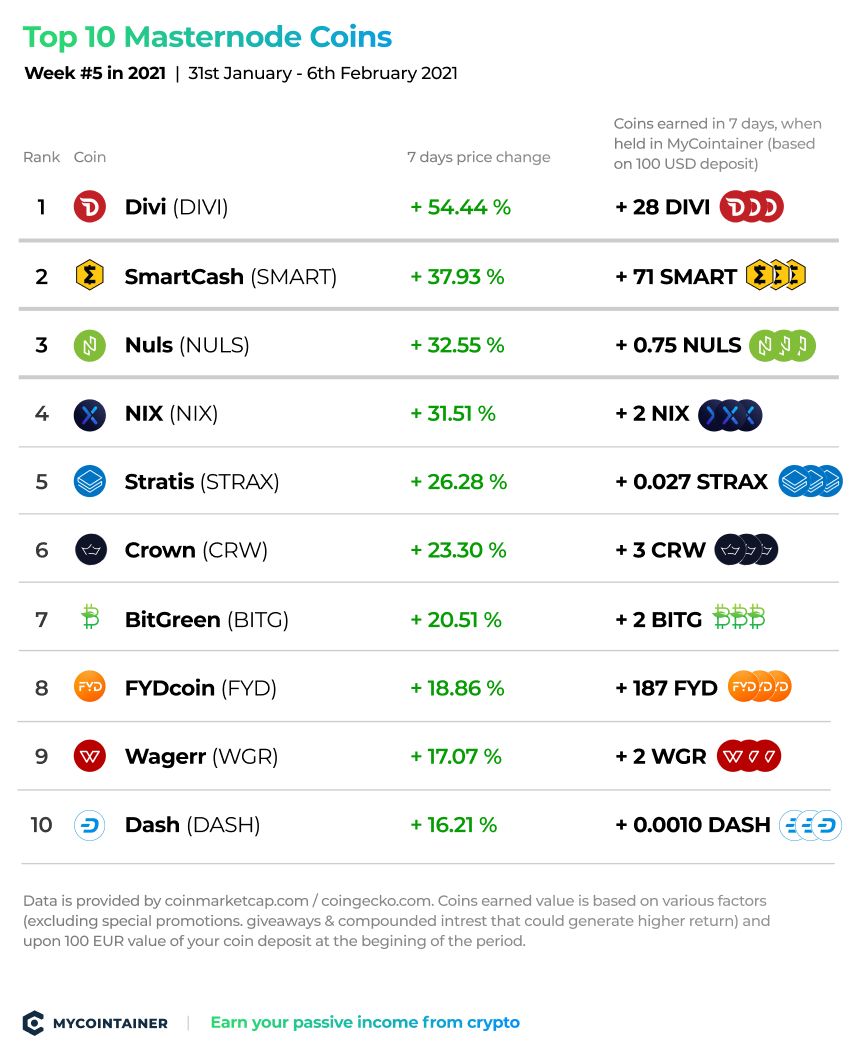 Top 10 Masternodes Cryptocurrency Coins in DASH, PIVX and More