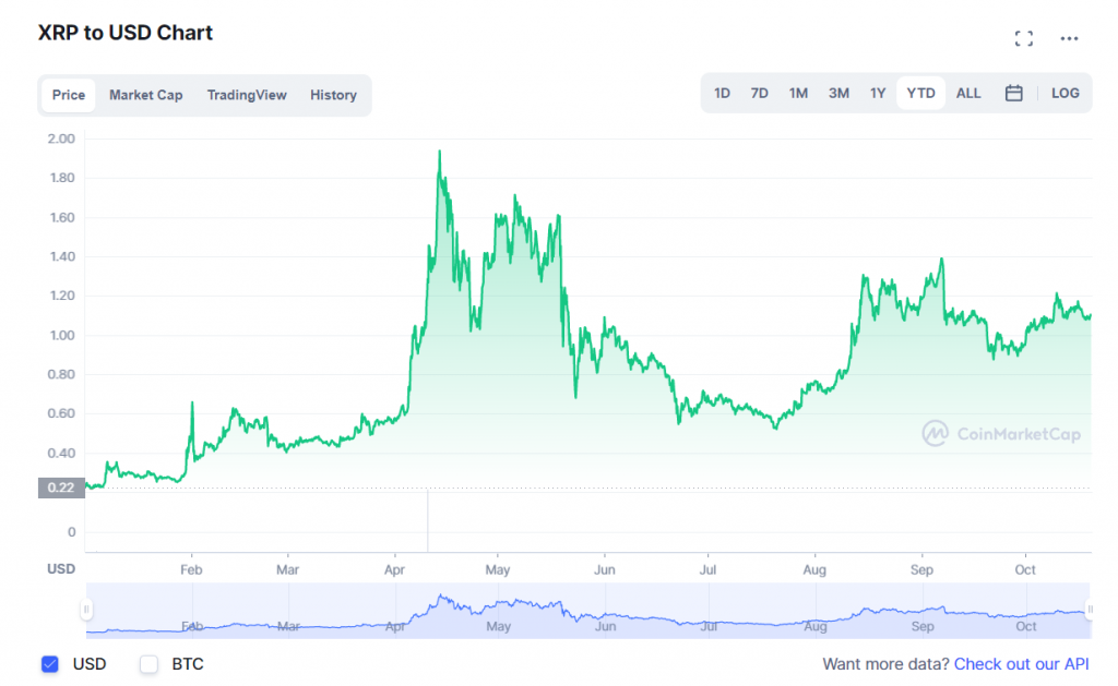 XRP Price (XRP), Market Cap, Price Today & Chart History - Blockworks