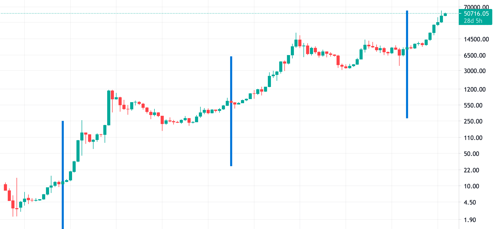 Bitcoin halving: When will it happen and what does it mean for the price? | Reuters