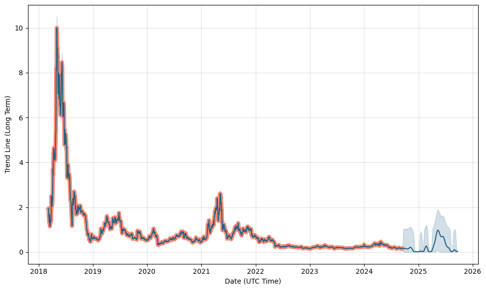 Ontology Price Prediction: , , 