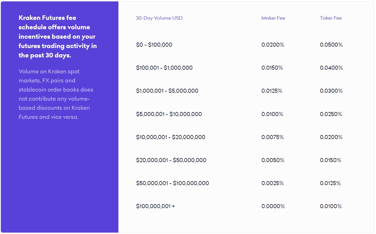 How To Withdraw Bitcoin From Kraken With Zero Fees