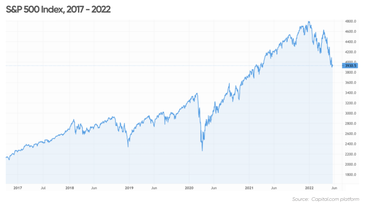 United States Stock Market Index - Quote - Chart - Historical Data - News