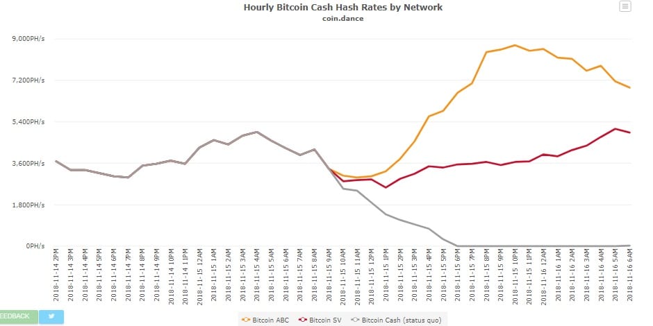 Exchanges, Startups Pick Sides After the Bitcoin Cash 'Hash War' - CoinDesk