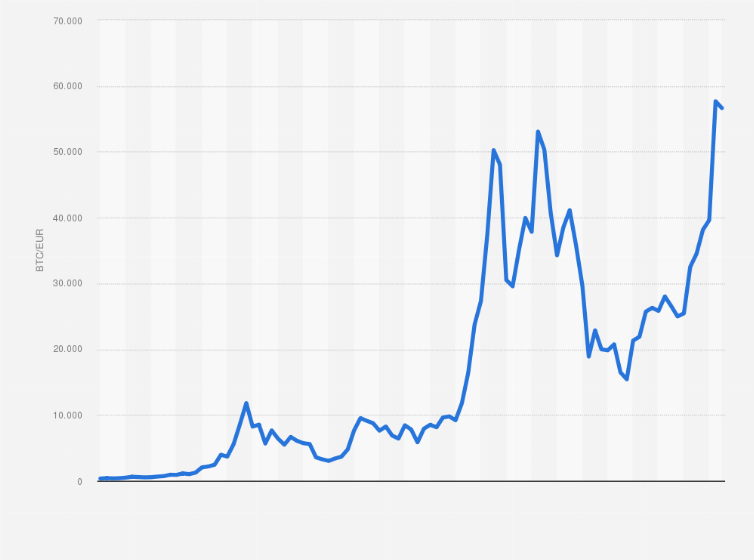 Convert Bitcoin to EURO