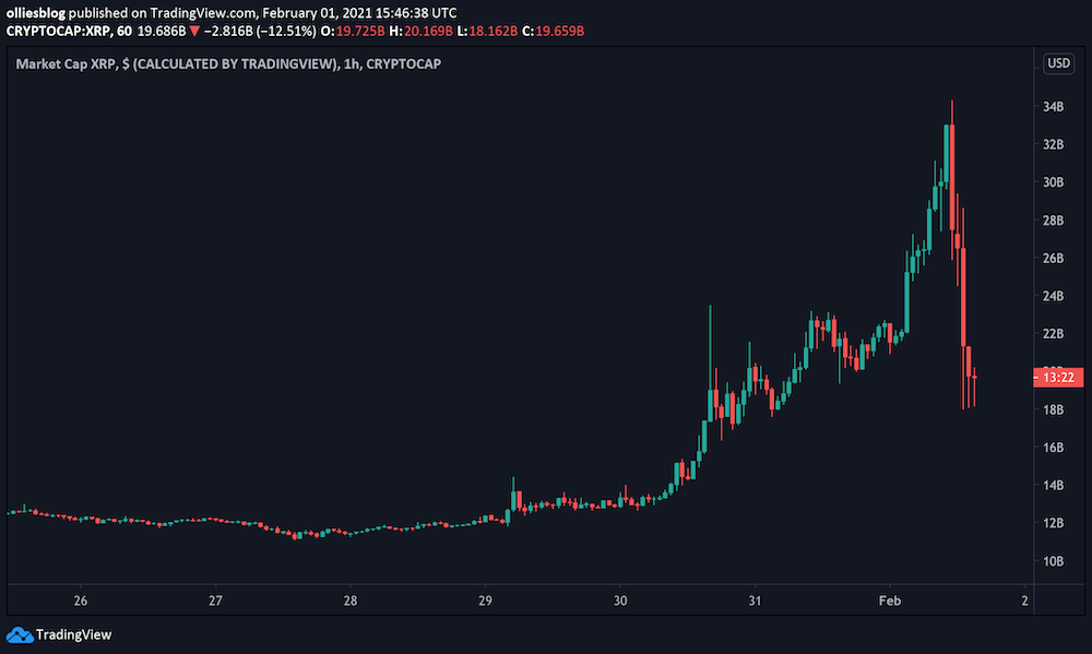 Will XRP Pump or Dump this Ripple Swell ? | XRP Price