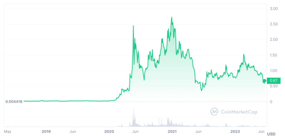 Agrello (DLT) Latest News - BitScreener