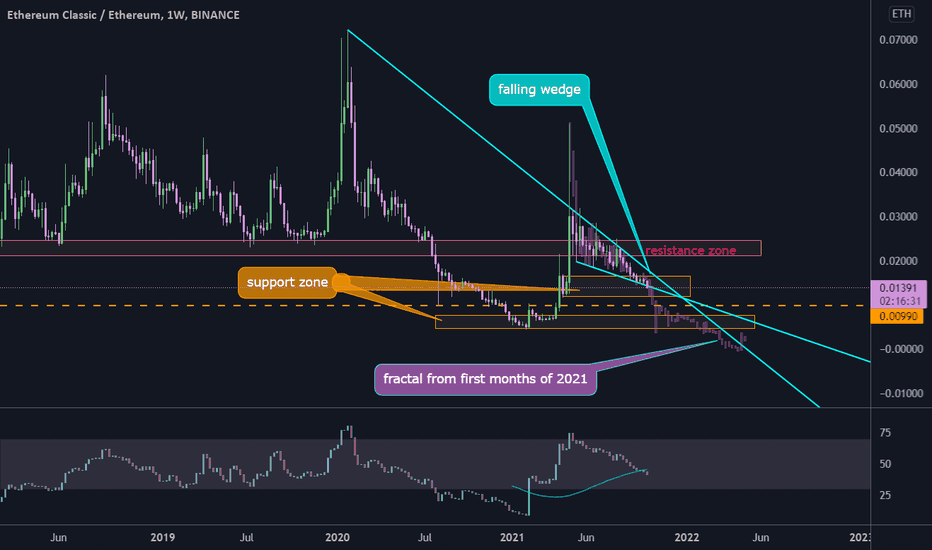 ETC ETH - Binance - CryptoCurrencyChart