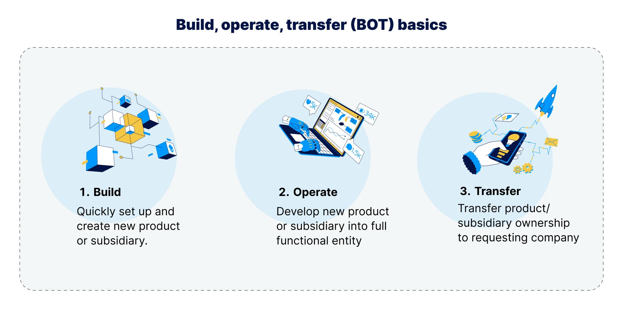 Definition of Build-operate-transfer - IT Glossary | Capterra