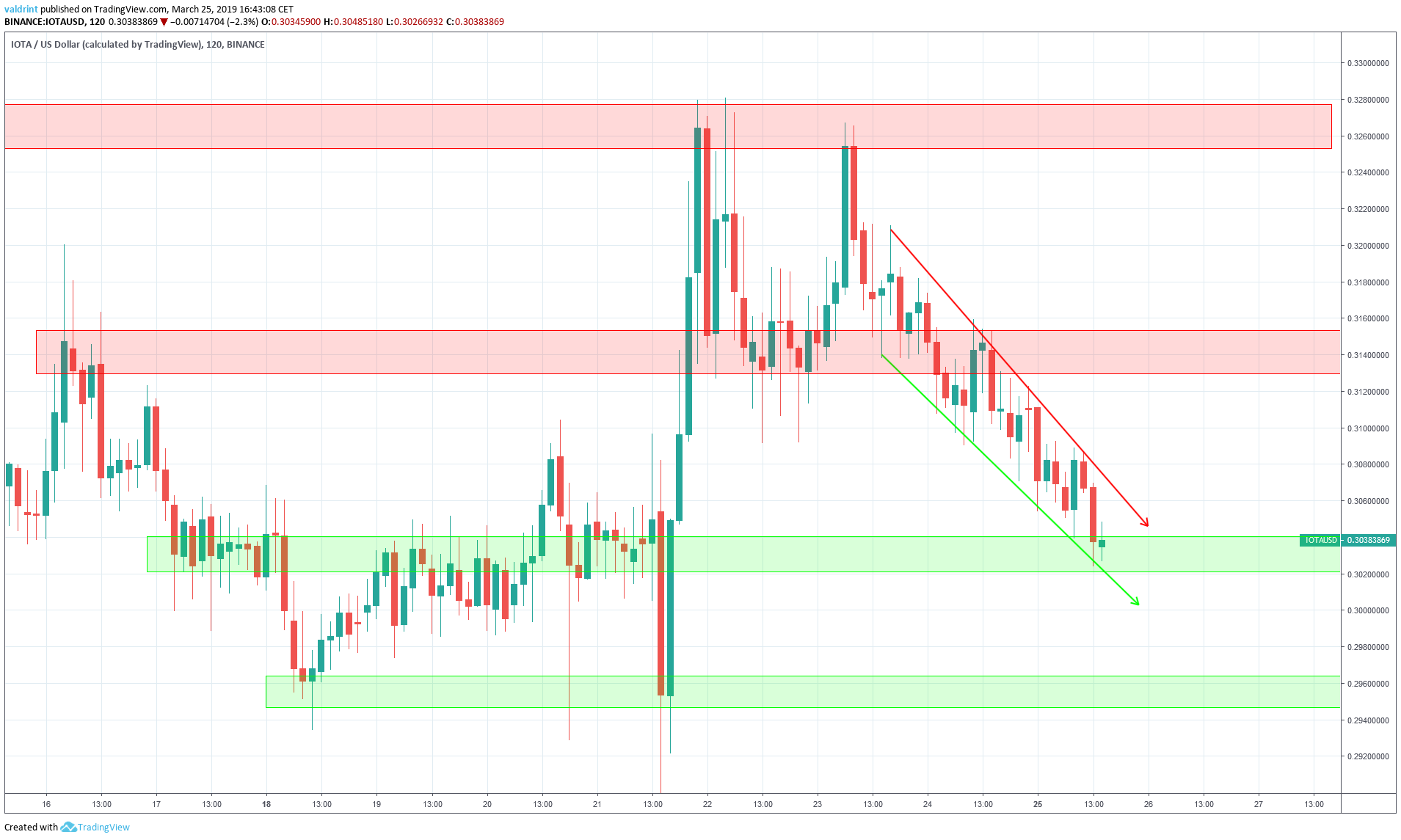 IOTA Weekly Price Prediction: Where Is the Price Headed Now?