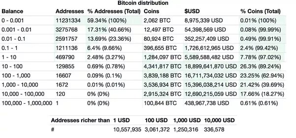 Who owns the most bitcoin? Top crypto billionaires in the world