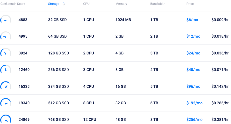 Vultr pulled the $ Plan. What's the alternative ? | VPS SOS