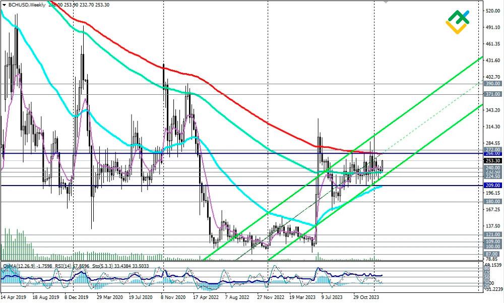 Bitcoin Cash Price Prediction: , , , - 