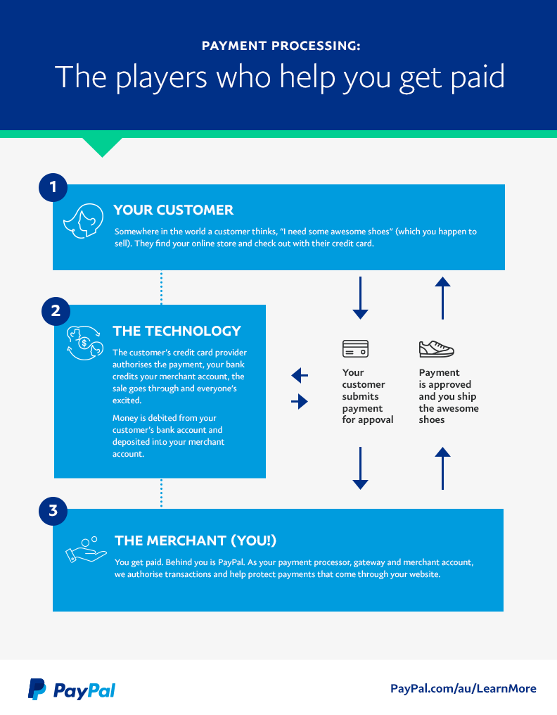 Complete Guide to What is PayPal and How does it Work in 