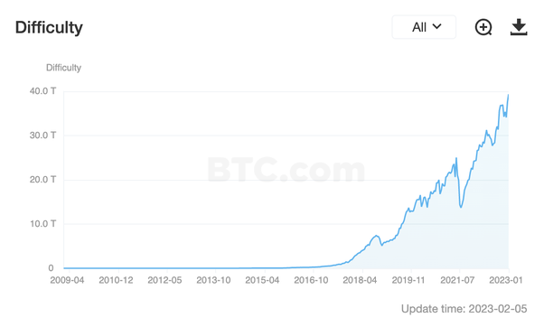 Difficulty | What is the Difficulty in Bitcoin?