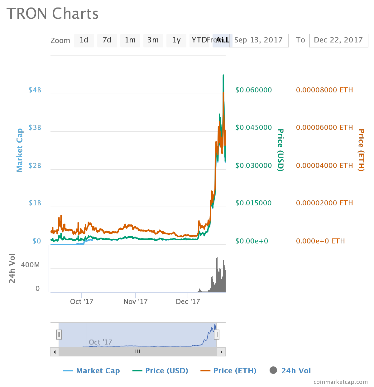 Tron Price | TRX Price Index and Live Chart - CoinDesk