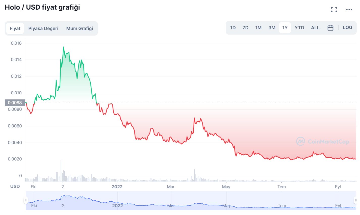 Tüm Kripto Para Birimleri | CoinMarketCap