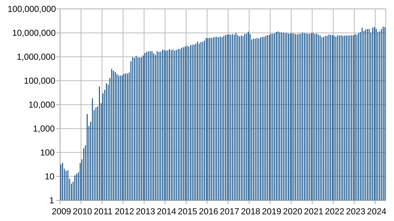 Bitcoin Price History Chart (, to )