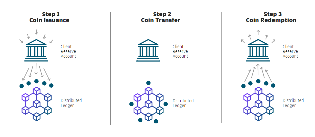 What Is JPM Coin and How Do You Buy It? - Bitcoin Market Journal