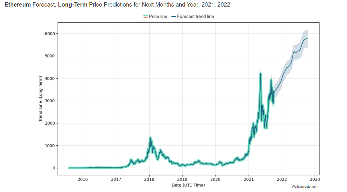 Ethereum price prediction Expert ETH forecasts | Finder