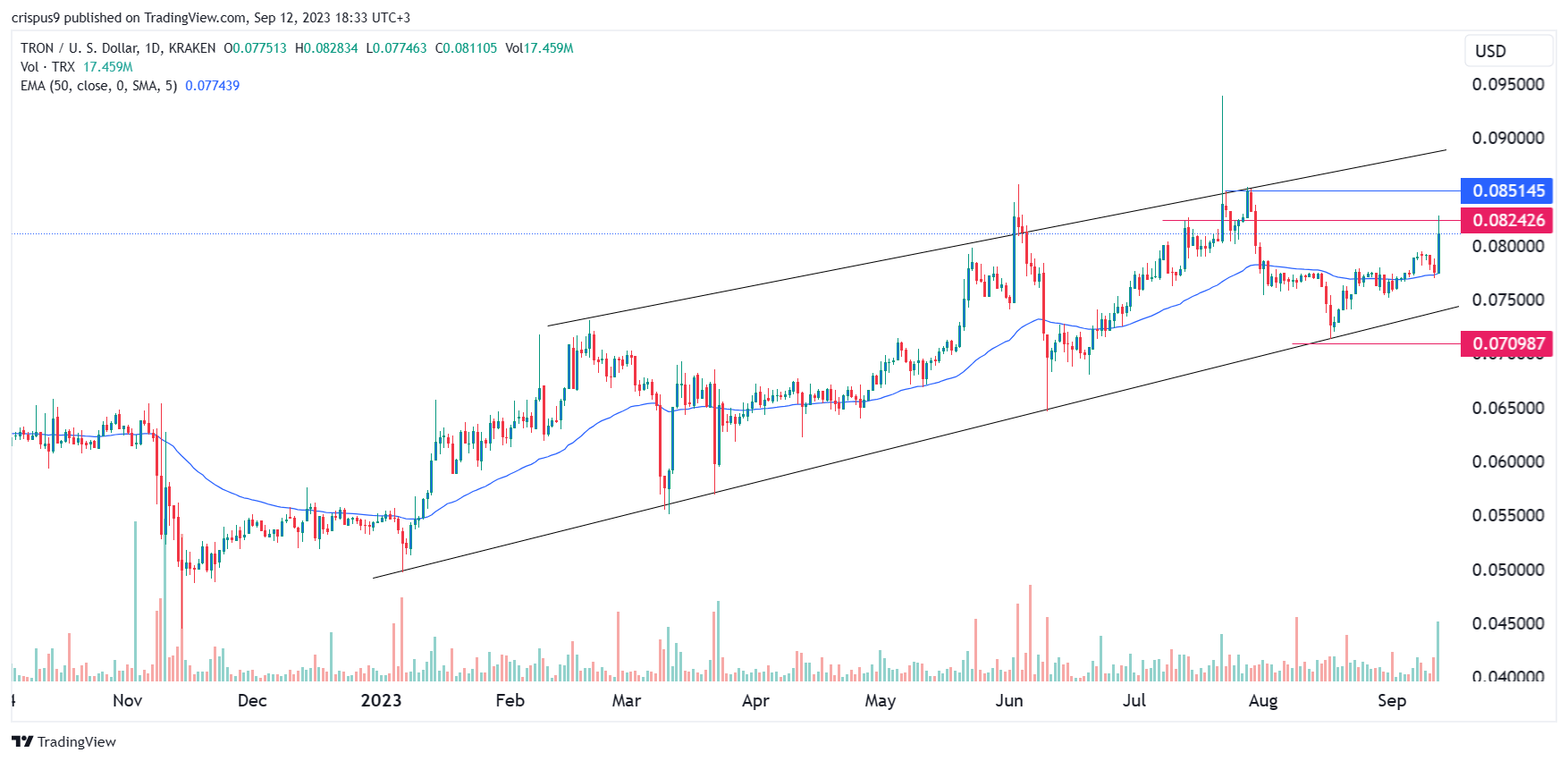 TRON Price Prediction: Future TRX forecast , & 