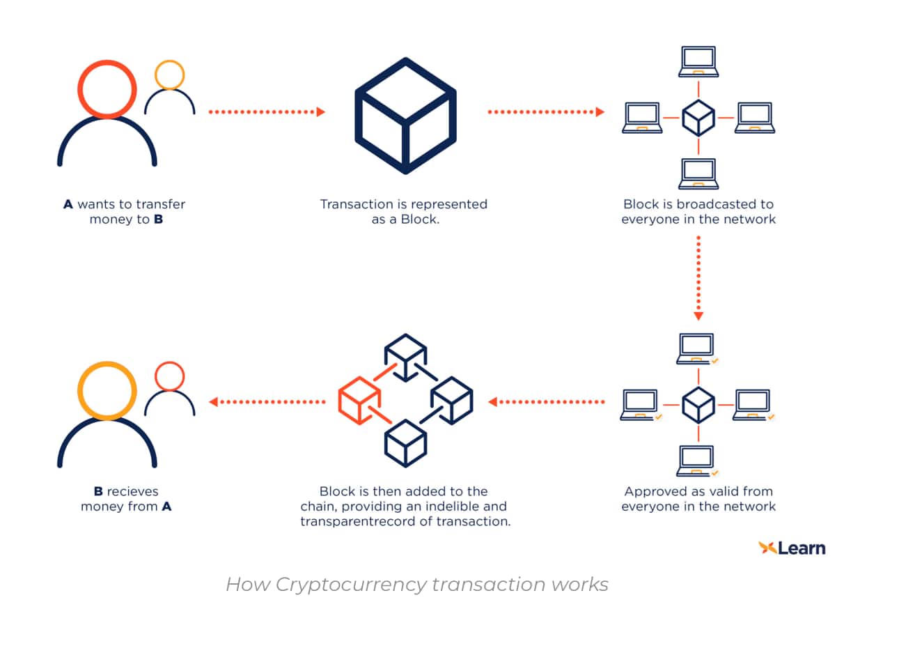 Bitcoin Transactions Explained | Bitcoin Transaction Info