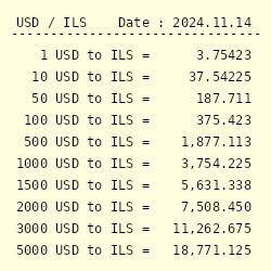 ILS to USD Exchange Rate History for 