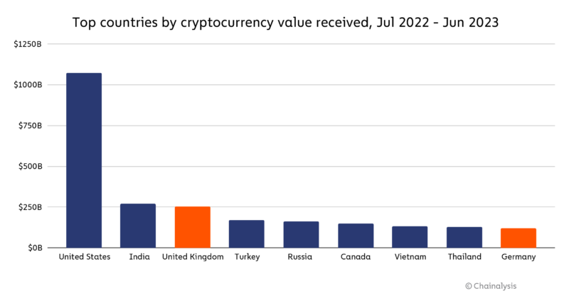 Thailand and Vietnam emerge as ASEAN crypto trading hot spots - Nikkei Asia