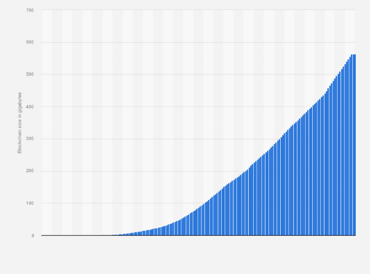 Cryptocurrency Market Size USD Million by 