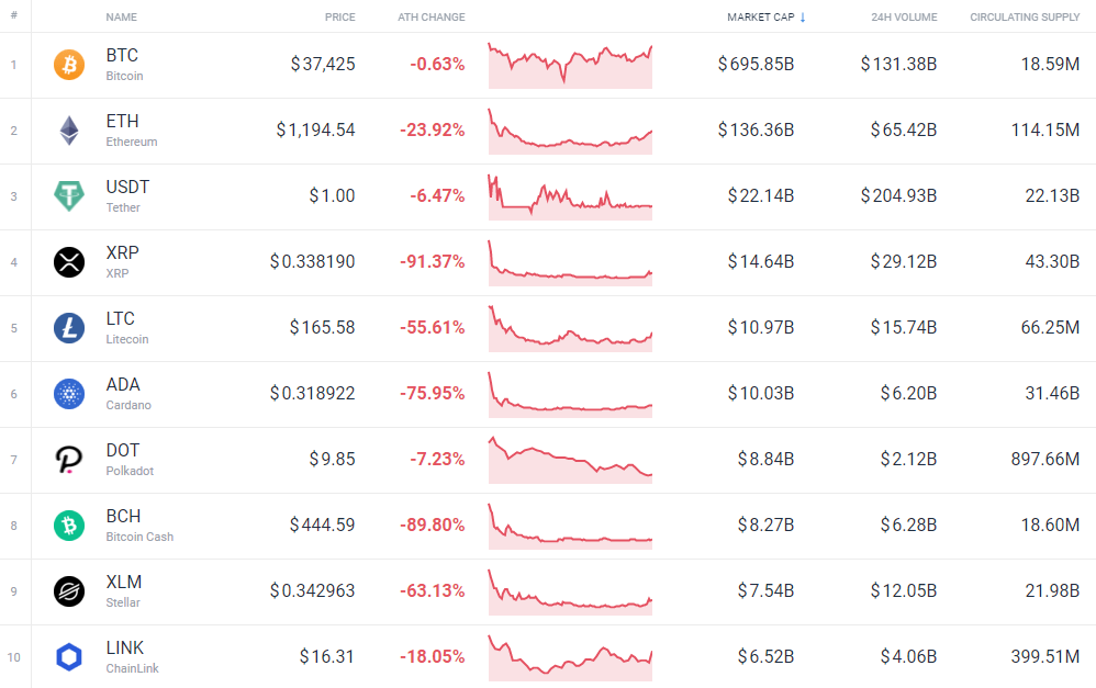 Cryptocurrency Prices, Charts And Market Capitalizations | CoinMarketCap