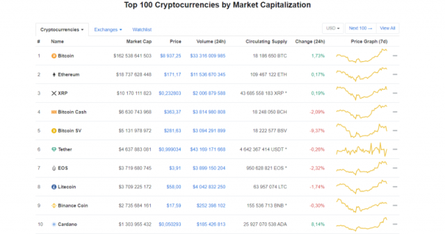 10 Best Cryptocurrency to Invest in - Hindustan Times