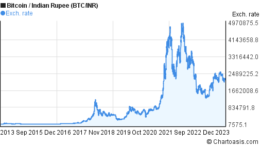 1 US Dollar To Indian Rupee Today And In | USD To INR History ( To ) - Forbes India