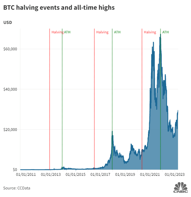 What is the Bitcoin halving? | Bitcoin halving dates | Fidelity