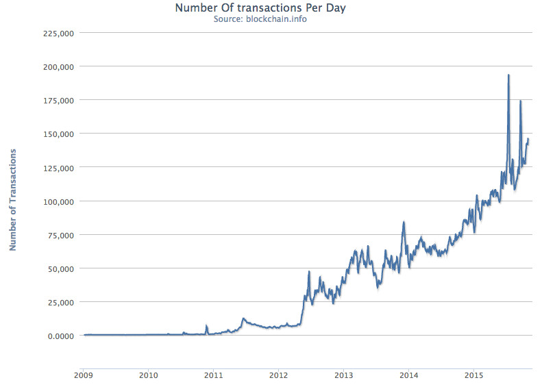 Bitcoin Market Cap