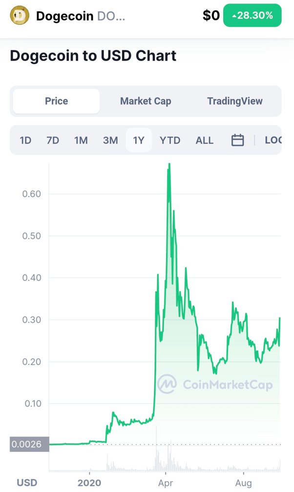 Dogecoin USD (DOGE-USD) Price, Value, News & History - Yahoo Finance