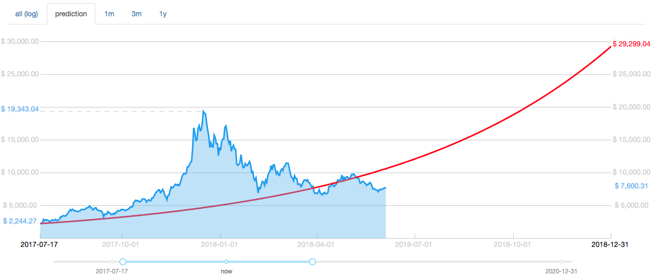 John McAfee Takes a U-Turn from His $1M BTC Price Prediction