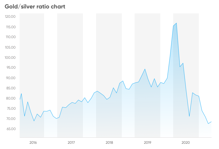 A Silver Price Forecast For - InvestingHaven