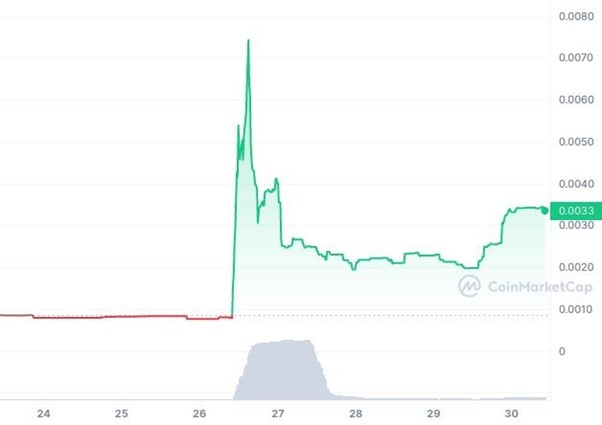 Guide: How To Buy Cindicator On Binance - UseTheBitcoin