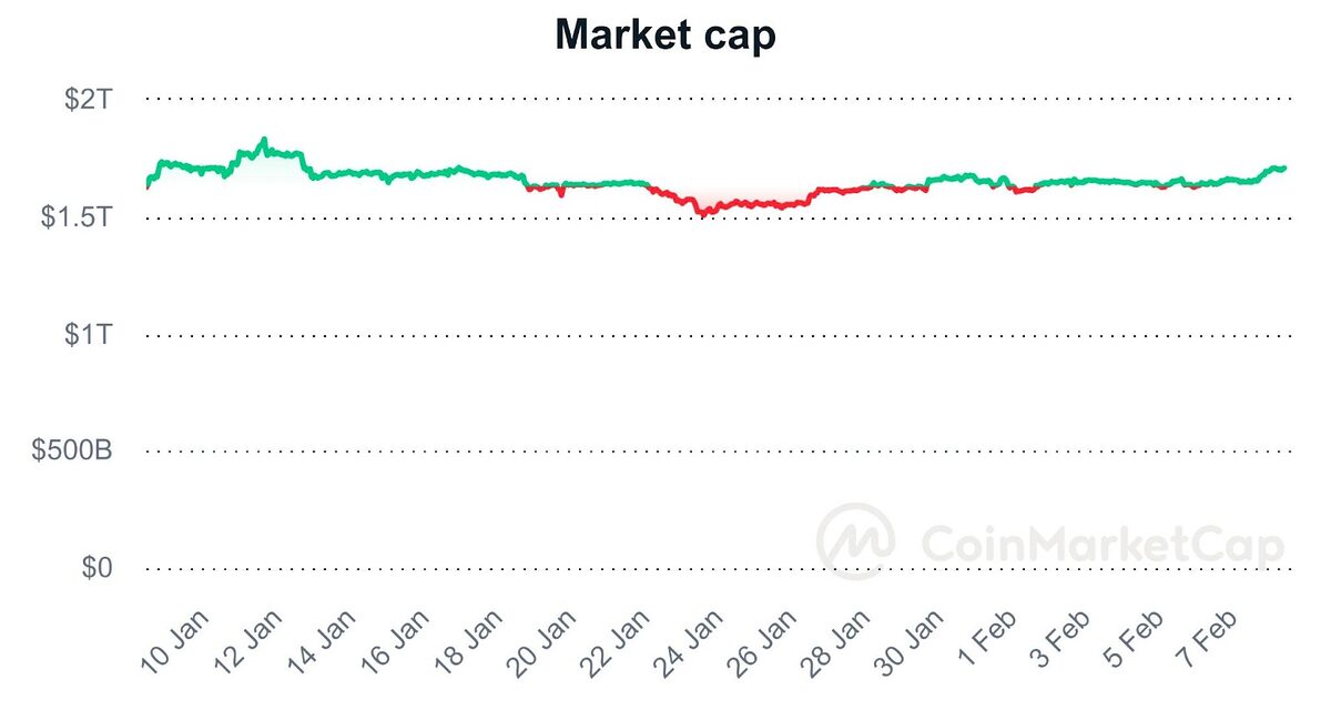 Alphabet (Google) (GOOG) - Market capitalization