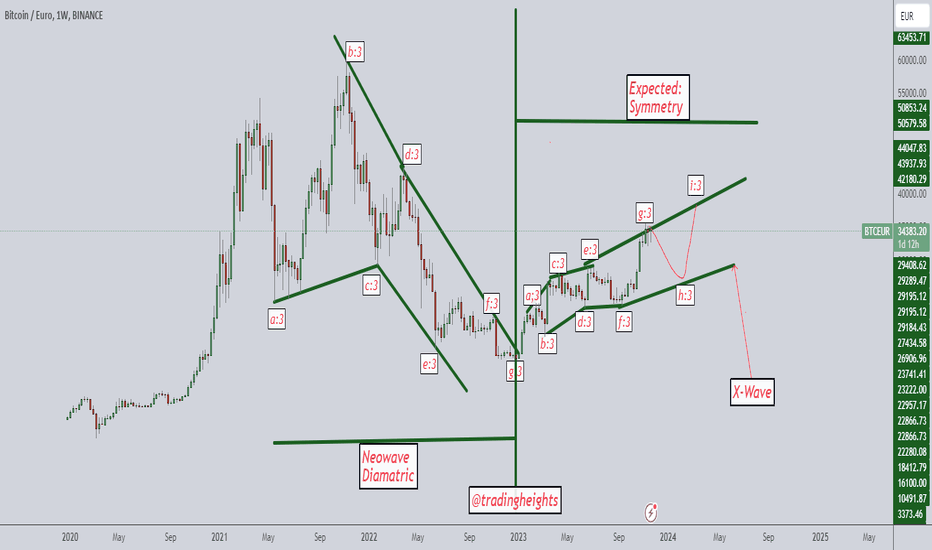 Bitcoin - euro | daily price chart