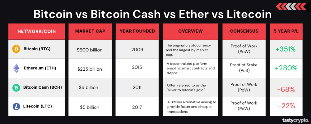 Bitcoin vs Bitcoin Cash vs Ethereum vs Litecoin: Which Wins? - tastycrypto