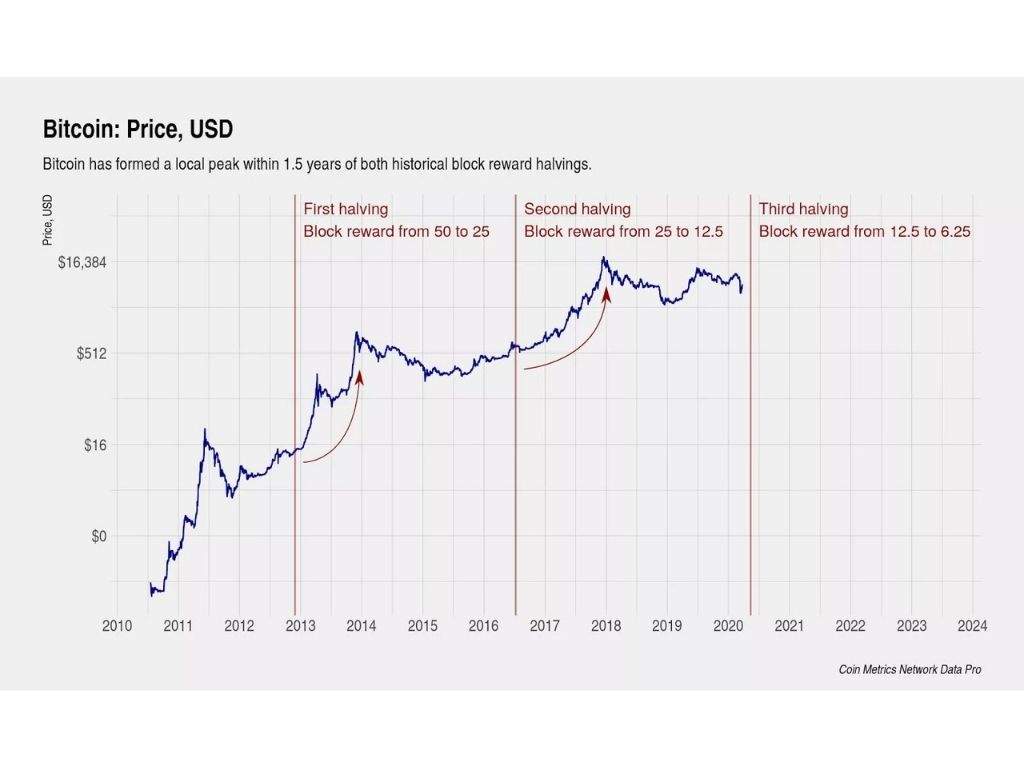 Why is Bitcoin Supply 21 Million? - The Crypto App