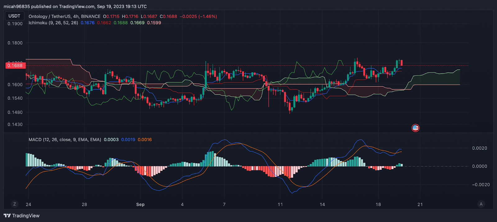 Ontology: Buy or sell ONT with the lowest price and commission!