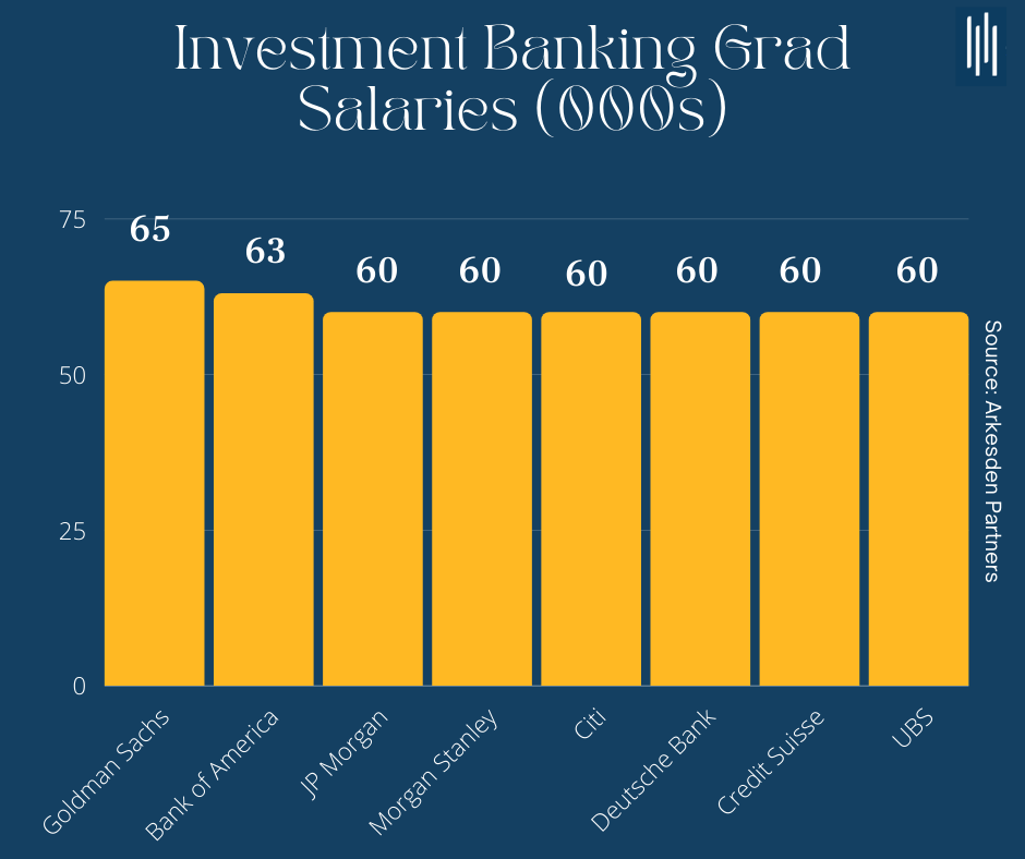 Top 10 Highest Paying Investment Banks in | Career Principles