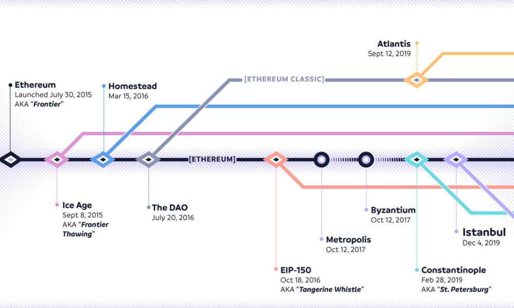 Ethereum Classic– Formation of the Hard Fork - The Coin Republic