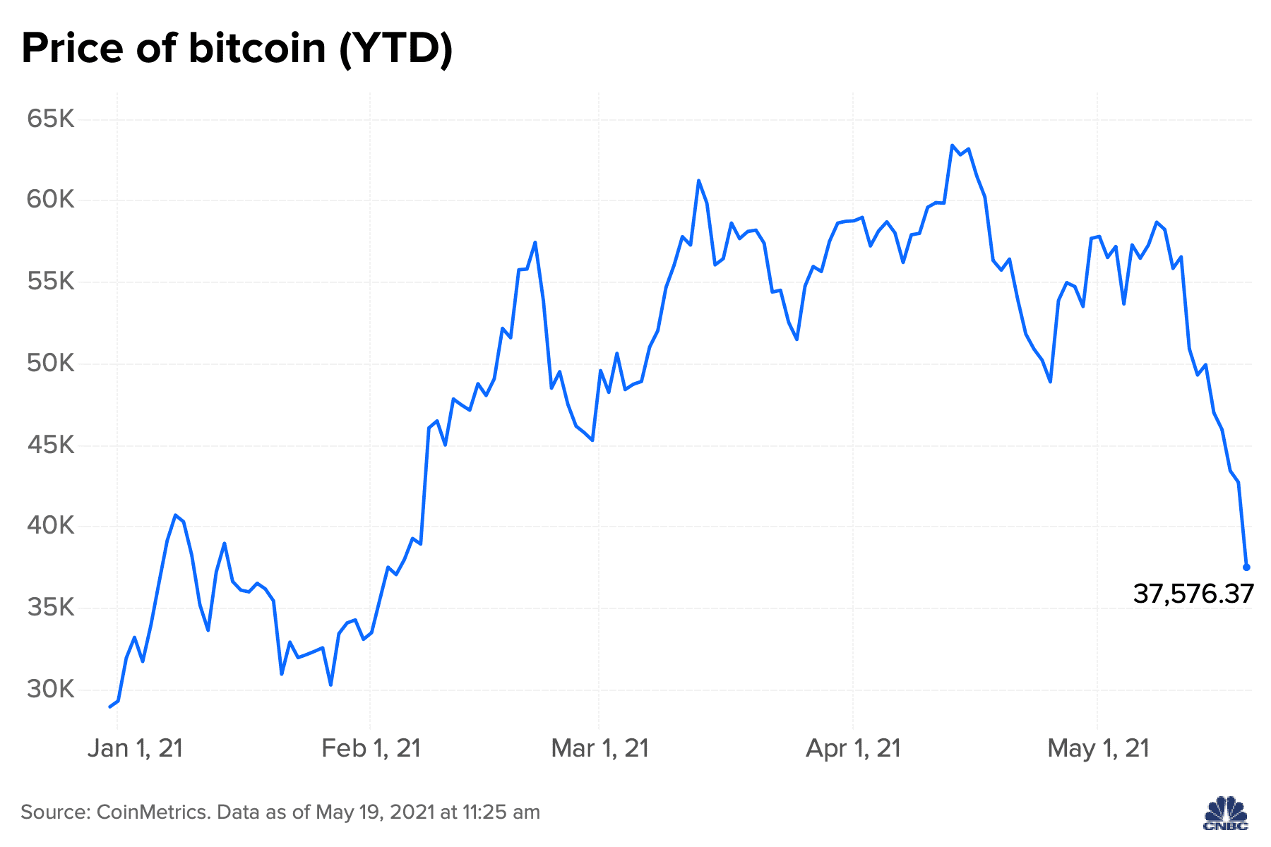 Bitcoin price on the skids as investors pull $1 billion from crypto | CNN Business