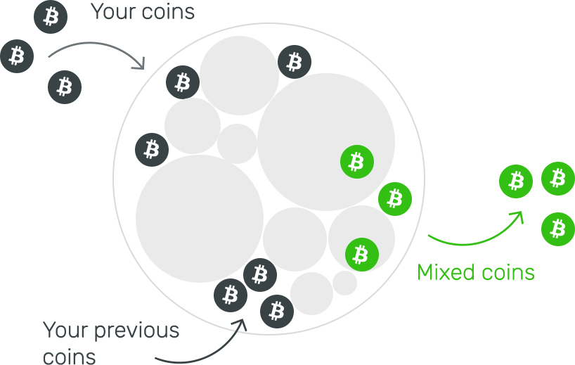 What Is a Bitcoin Mixer? | Ledger