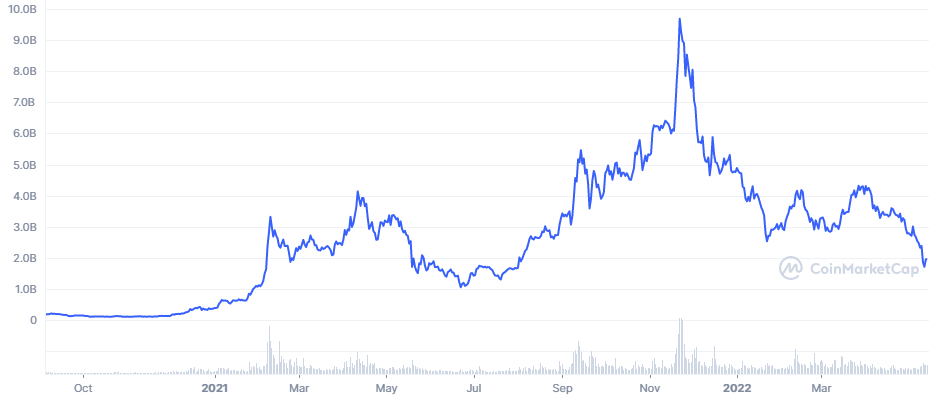 EGLD Price Analysis – Elrond Attempts To Stabilize After Recent Sell-Off | FXEmpire