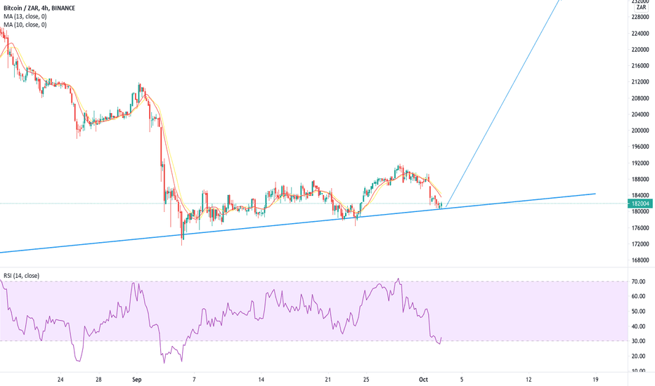 Bitcoin price chart - Bitcoin South Africa